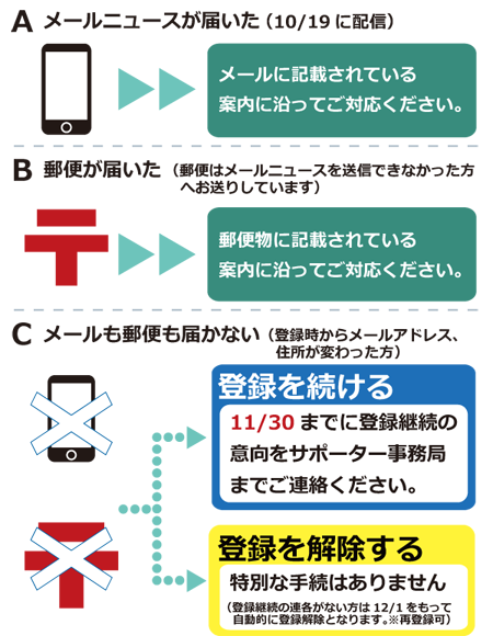 登録継続・解除手続イメージ図.png